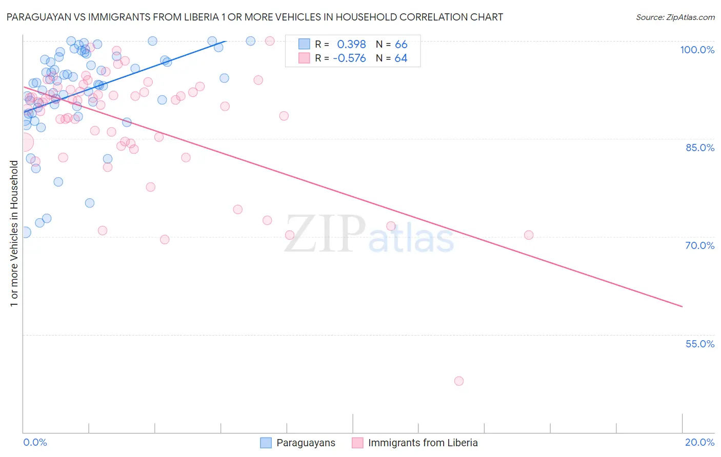 Paraguayan vs Immigrants from Liberia 1 or more Vehicles in Household