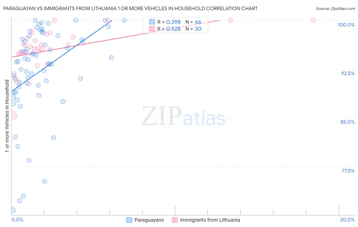 Paraguayan vs Immigrants from Lithuania 1 or more Vehicles in Household