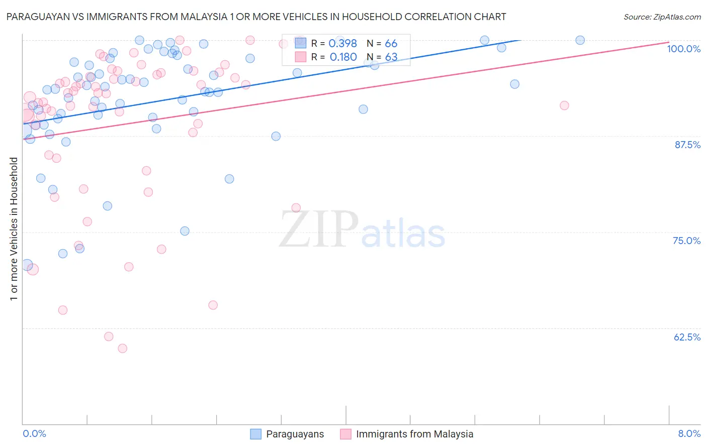 Paraguayan vs Immigrants from Malaysia 1 or more Vehicles in Household