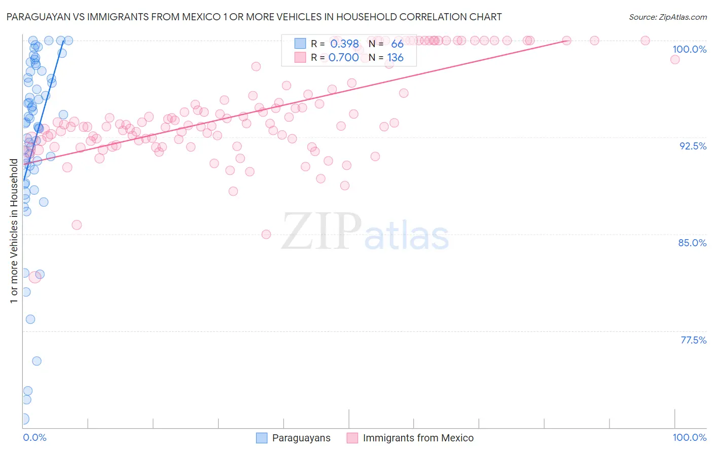 Paraguayan vs Immigrants from Mexico 1 or more Vehicles in Household