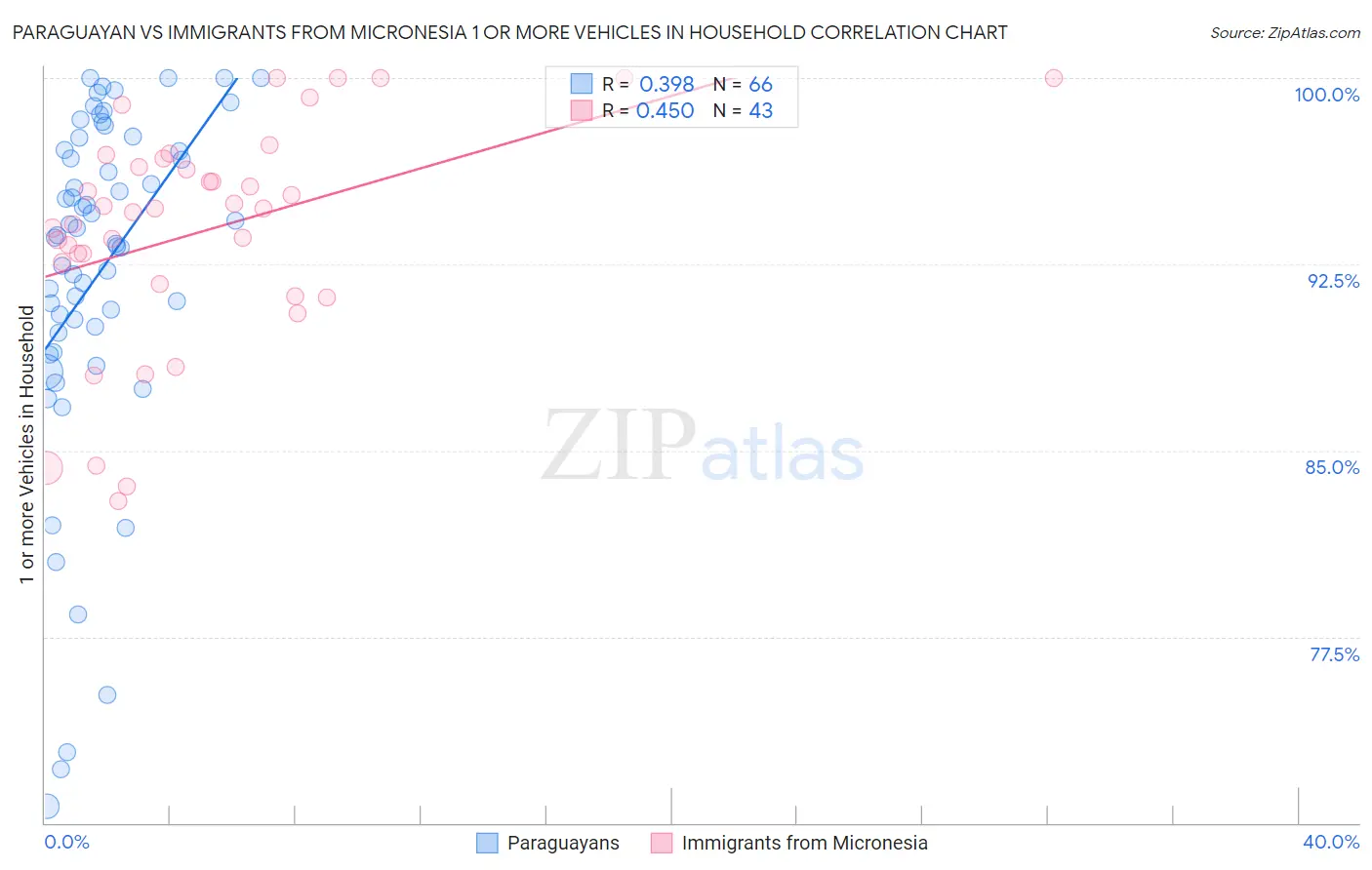 Paraguayan vs Immigrants from Micronesia 1 or more Vehicles in Household