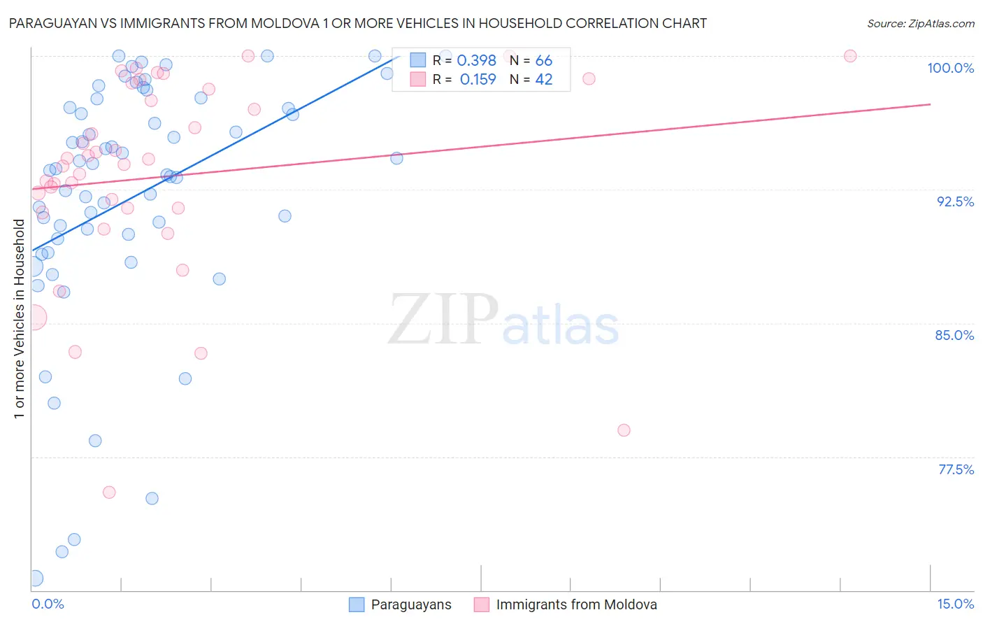 Paraguayan vs Immigrants from Moldova 1 or more Vehicles in Household