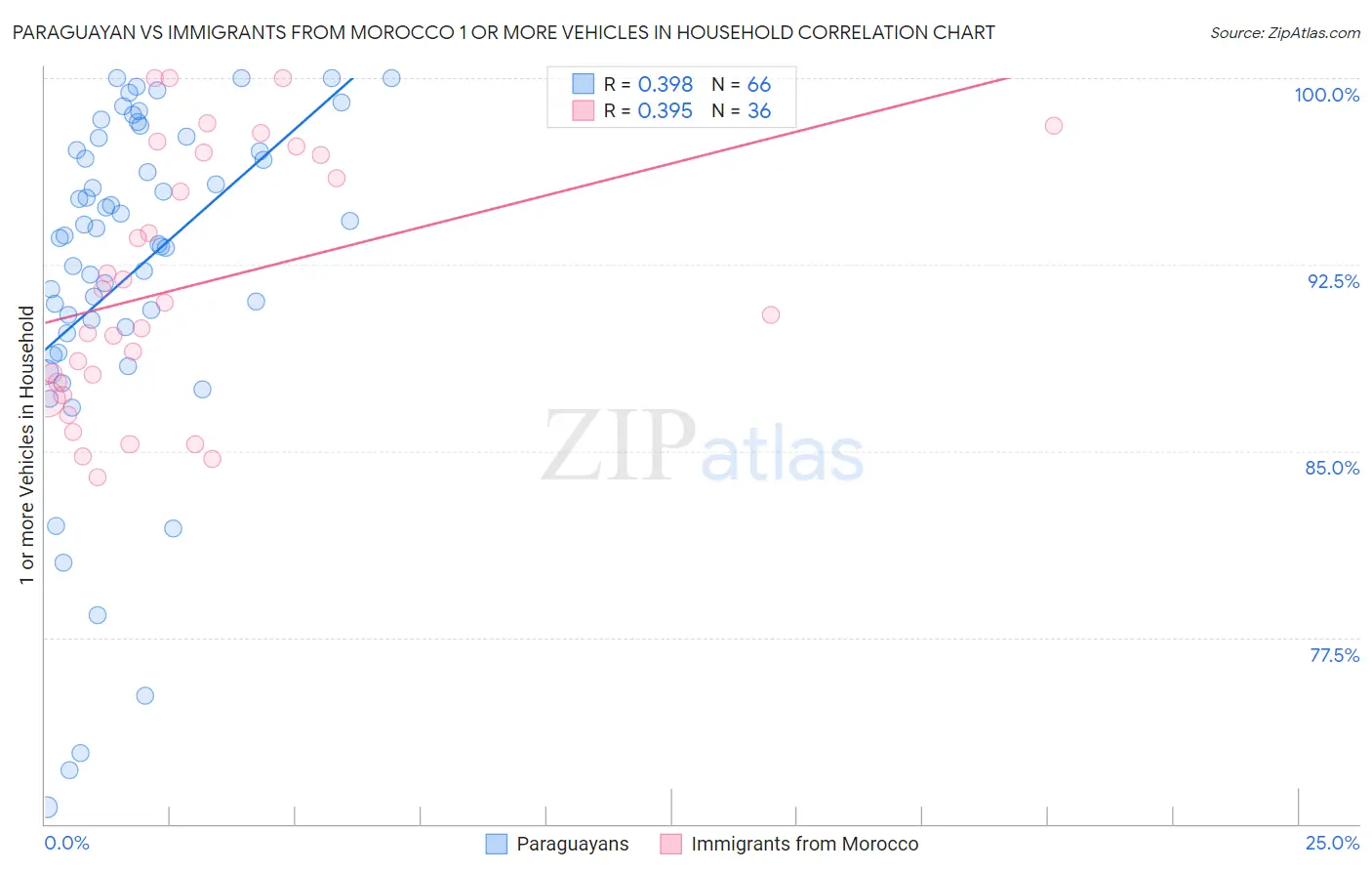 Paraguayan vs Immigrants from Morocco 1 or more Vehicles in Household