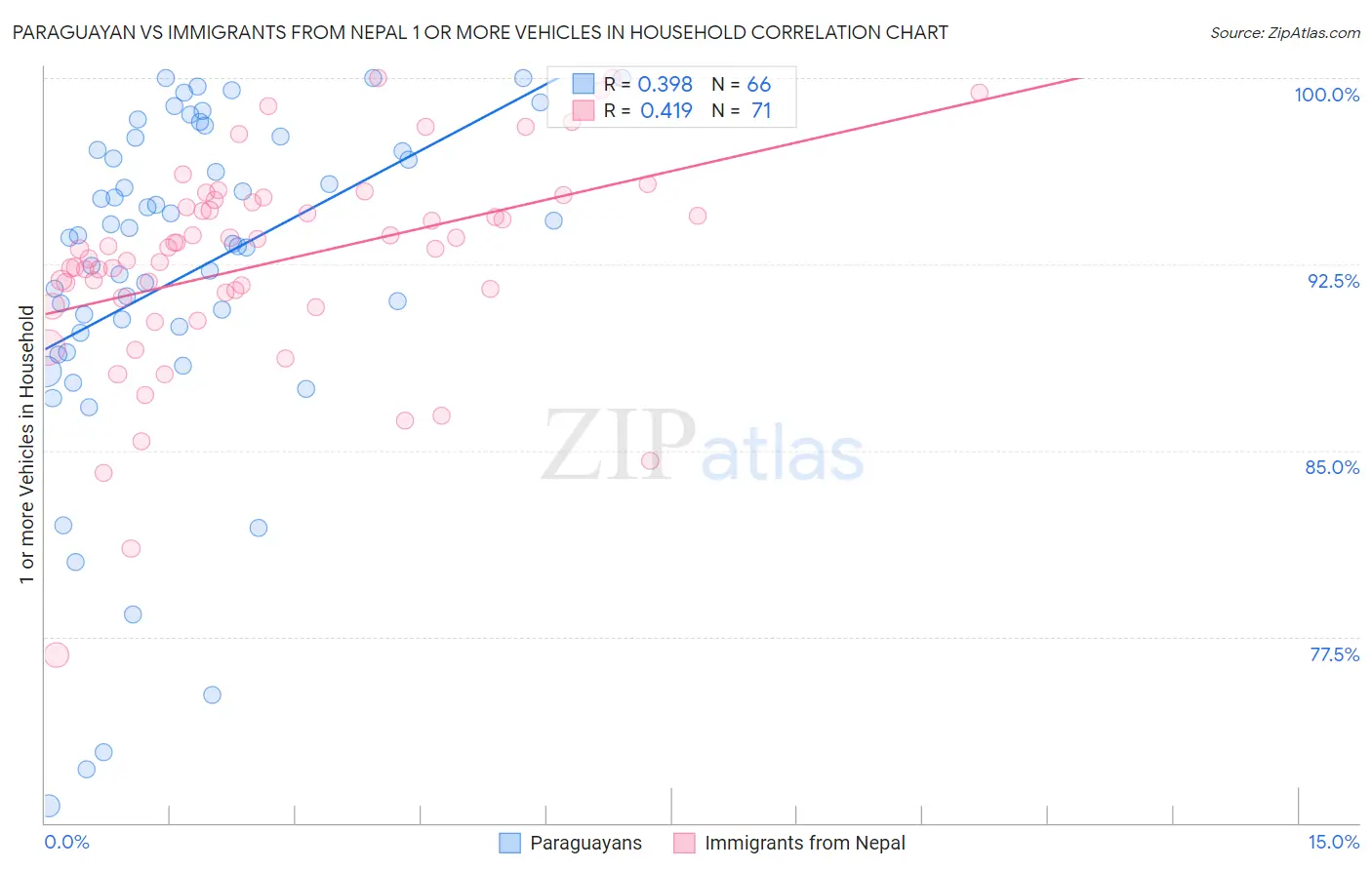 Paraguayan vs Immigrants from Nepal 1 or more Vehicles in Household