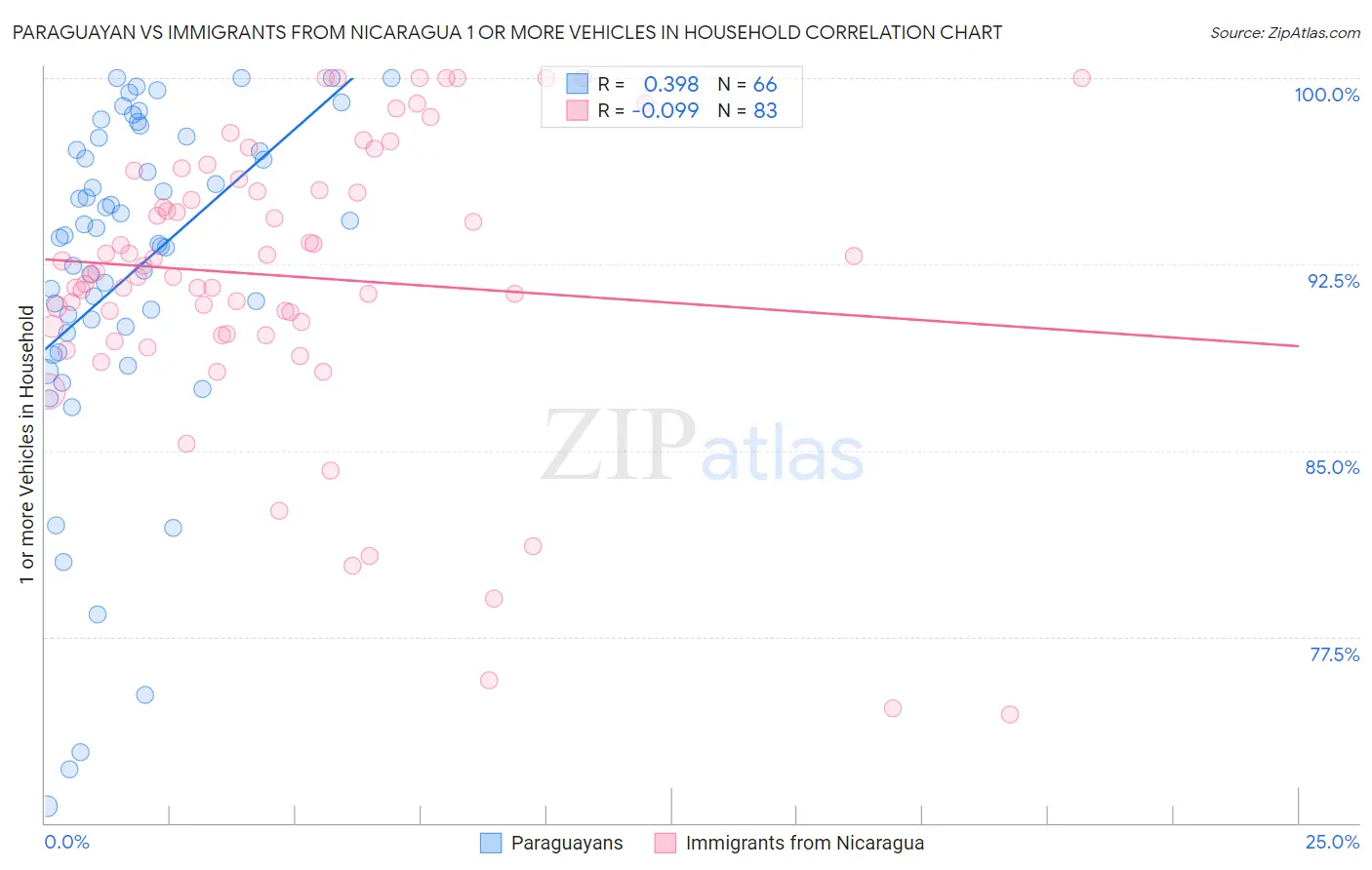 Paraguayan vs Immigrants from Nicaragua 1 or more Vehicles in Household