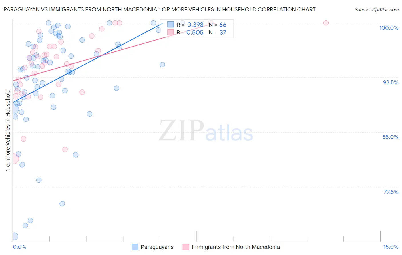 Paraguayan vs Immigrants from North Macedonia 1 or more Vehicles in Household