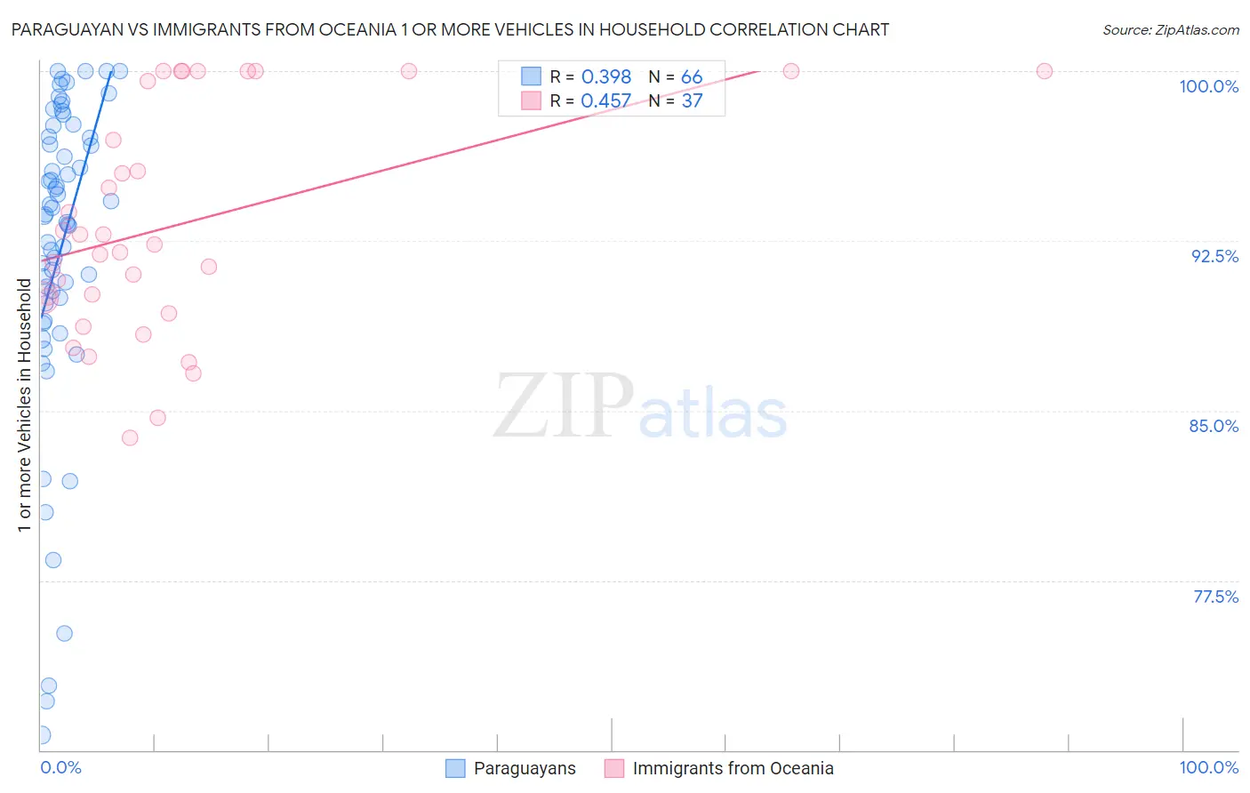 Paraguayan vs Immigrants from Oceania 1 or more Vehicles in Household