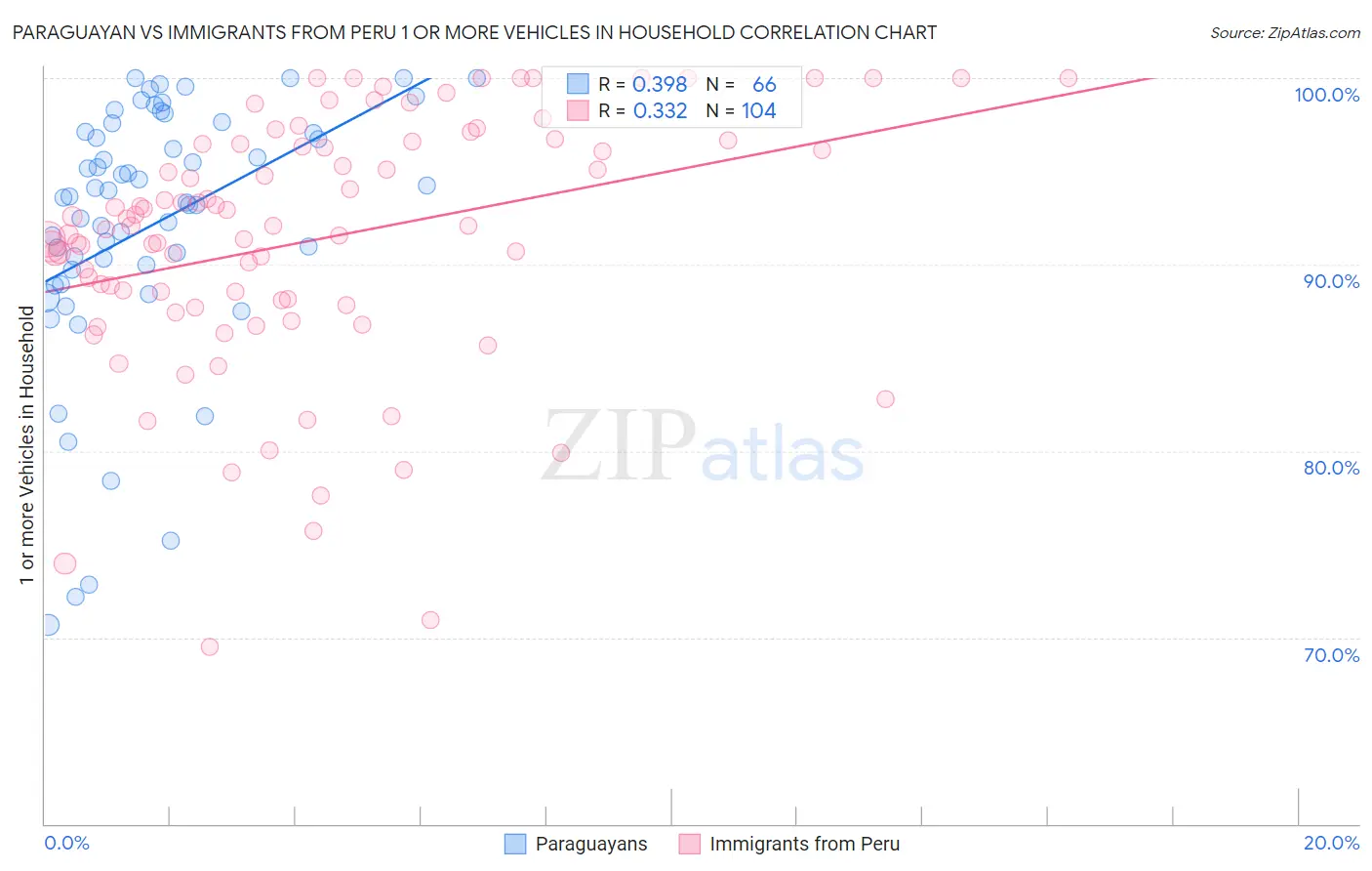 Paraguayan vs Immigrants from Peru 1 or more Vehicles in Household