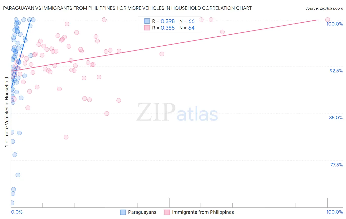 Paraguayan vs Immigrants from Philippines 1 or more Vehicles in Household