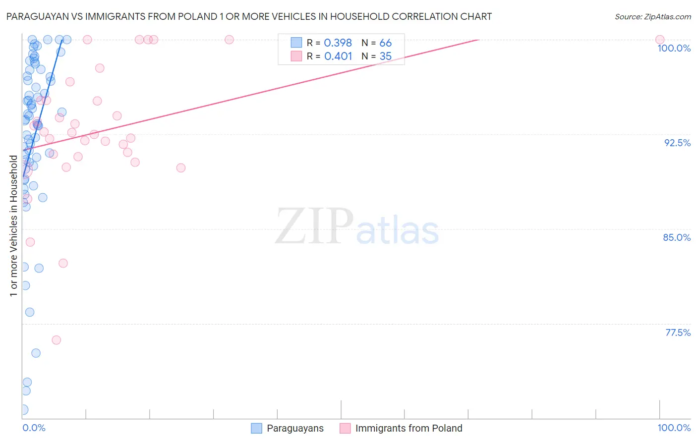 Paraguayan vs Immigrants from Poland 1 or more Vehicles in Household