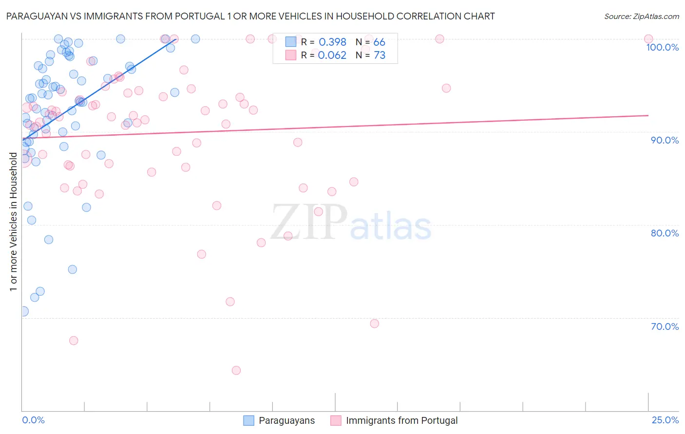 Paraguayan vs Immigrants from Portugal 1 or more Vehicles in Household