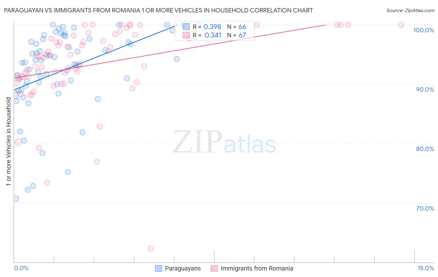 Paraguayan vs Immigrants from Romania 1 or more Vehicles in Household