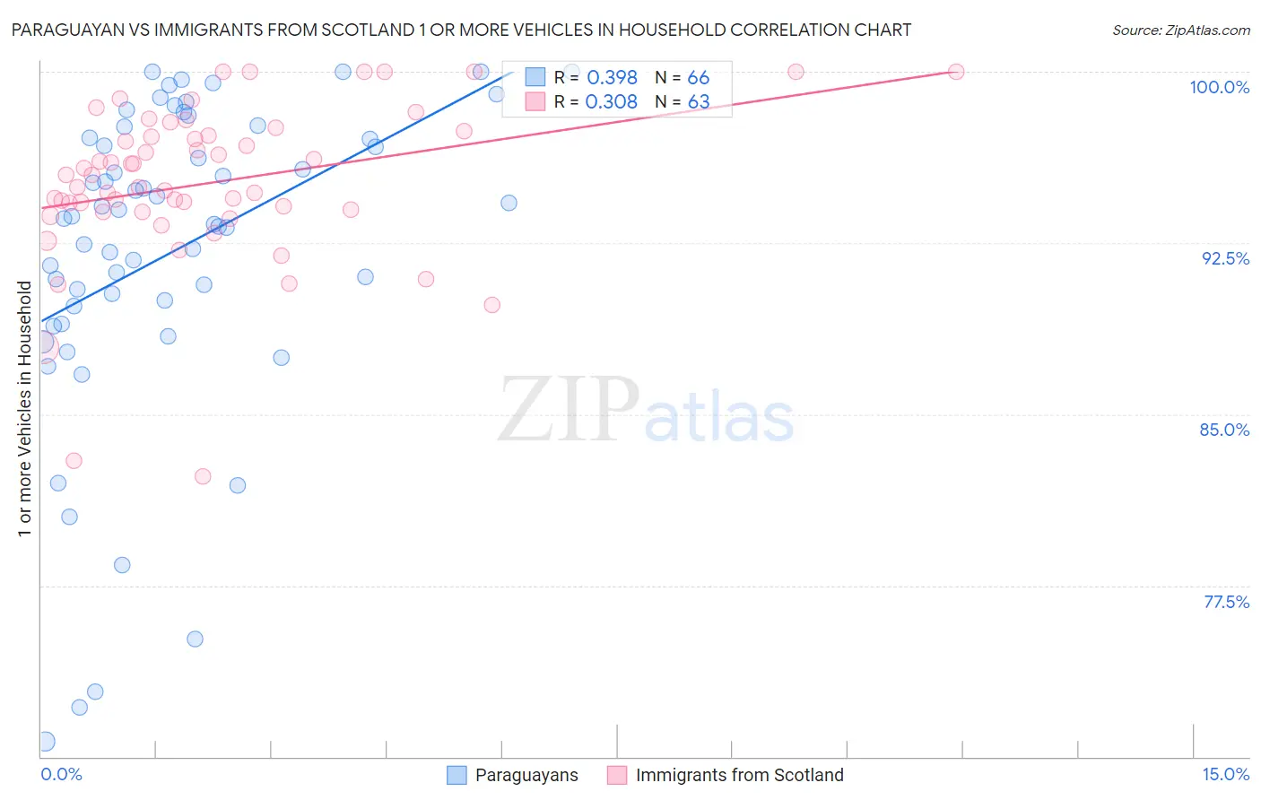 Paraguayan vs Immigrants from Scotland 1 or more Vehicles in Household