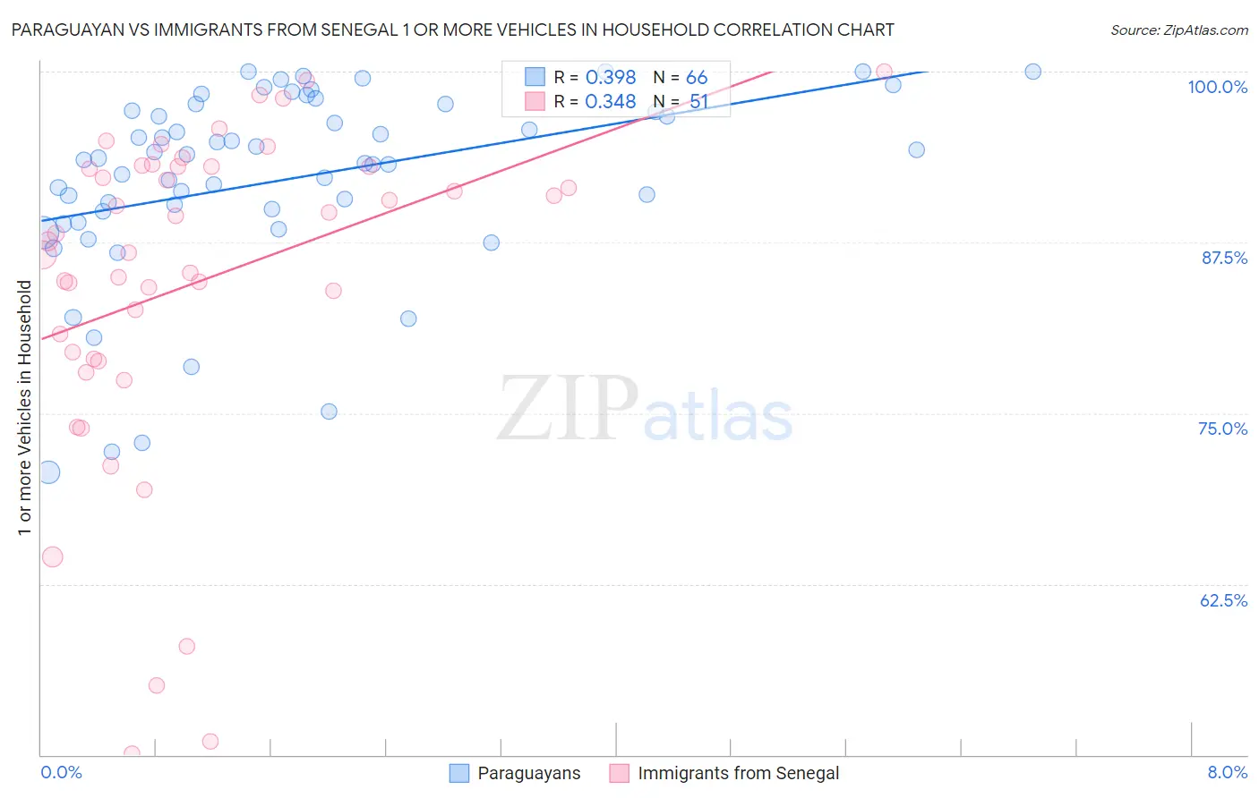 Paraguayan vs Immigrants from Senegal 1 or more Vehicles in Household