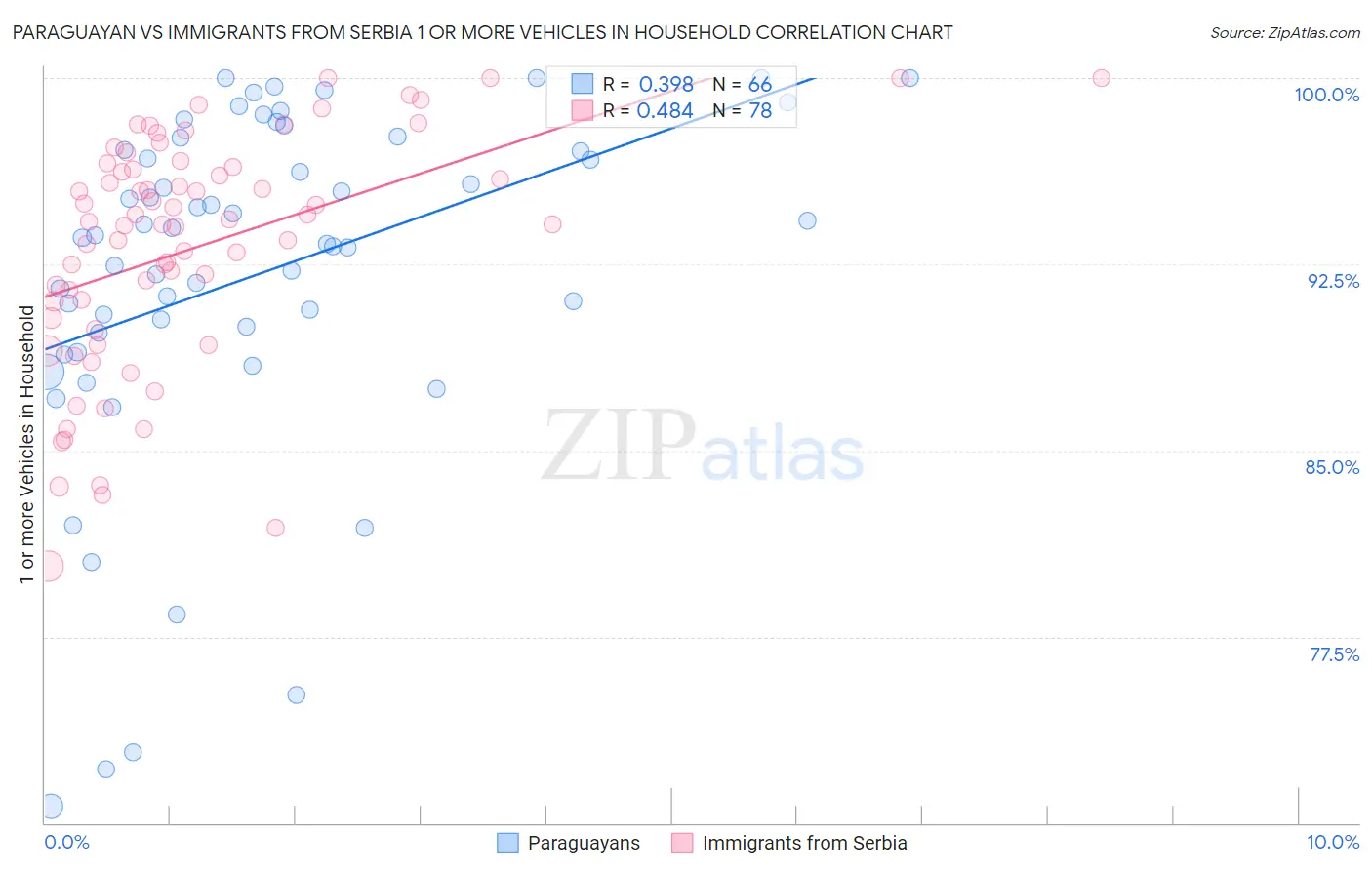 Paraguayan vs Immigrants from Serbia 1 or more Vehicles in Household