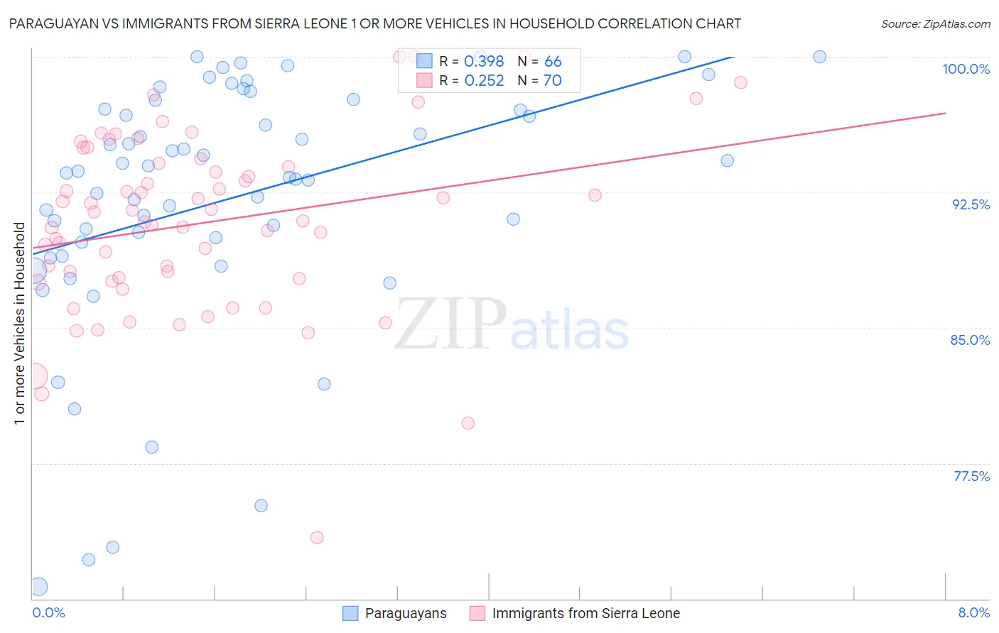 Paraguayan vs Immigrants from Sierra Leone 1 or more Vehicles in Household