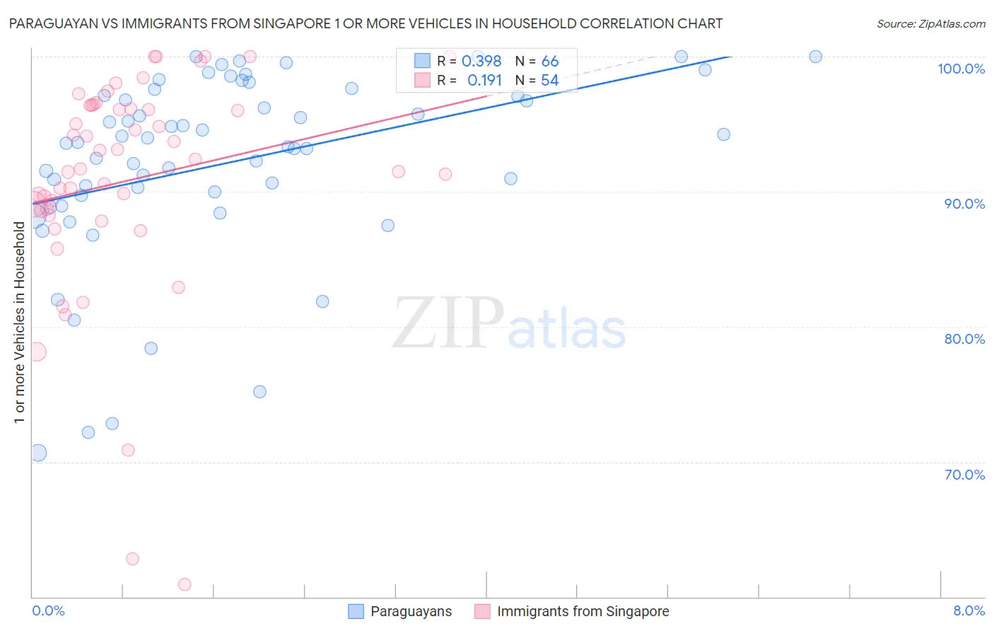Paraguayan vs Immigrants from Singapore 1 or more Vehicles in Household