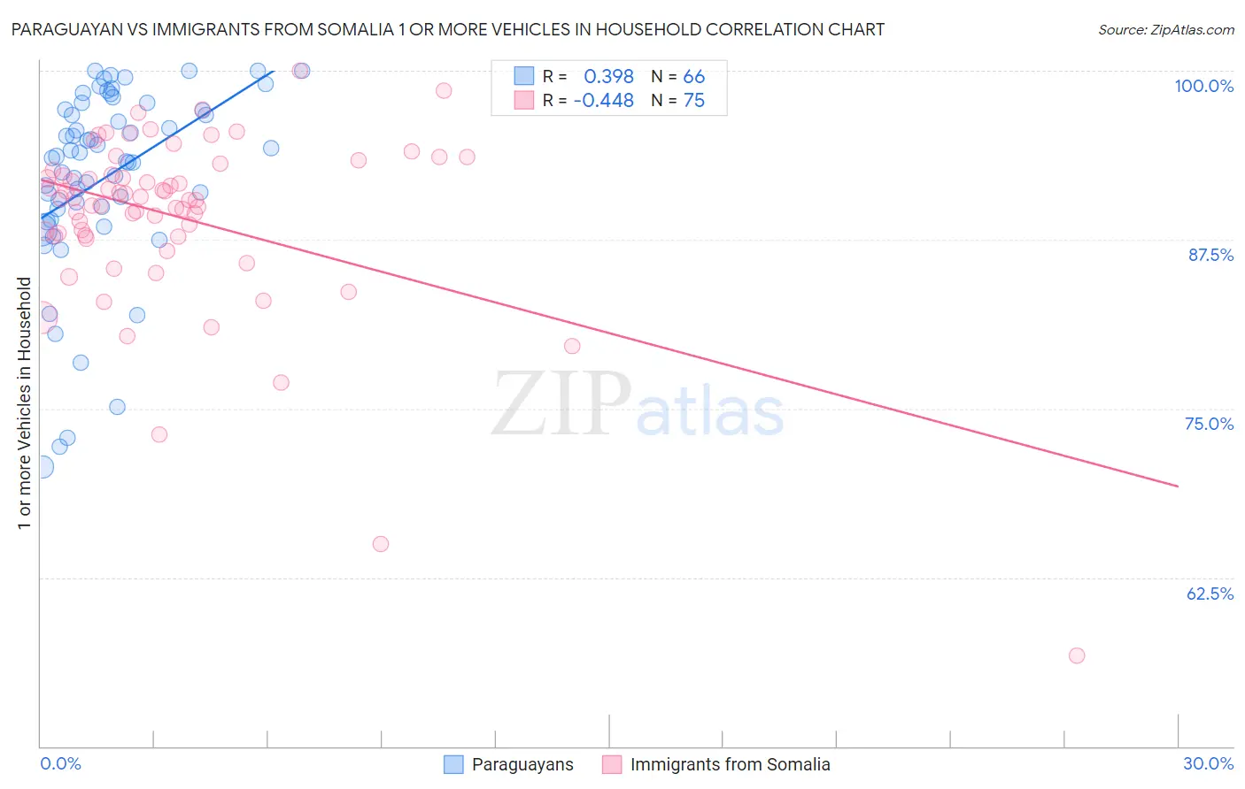 Paraguayan vs Immigrants from Somalia 1 or more Vehicles in Household