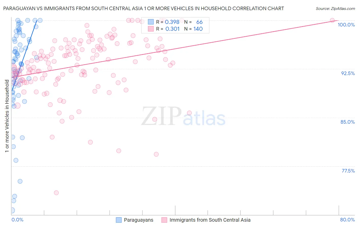 Paraguayan vs Immigrants from South Central Asia 1 or more Vehicles in Household