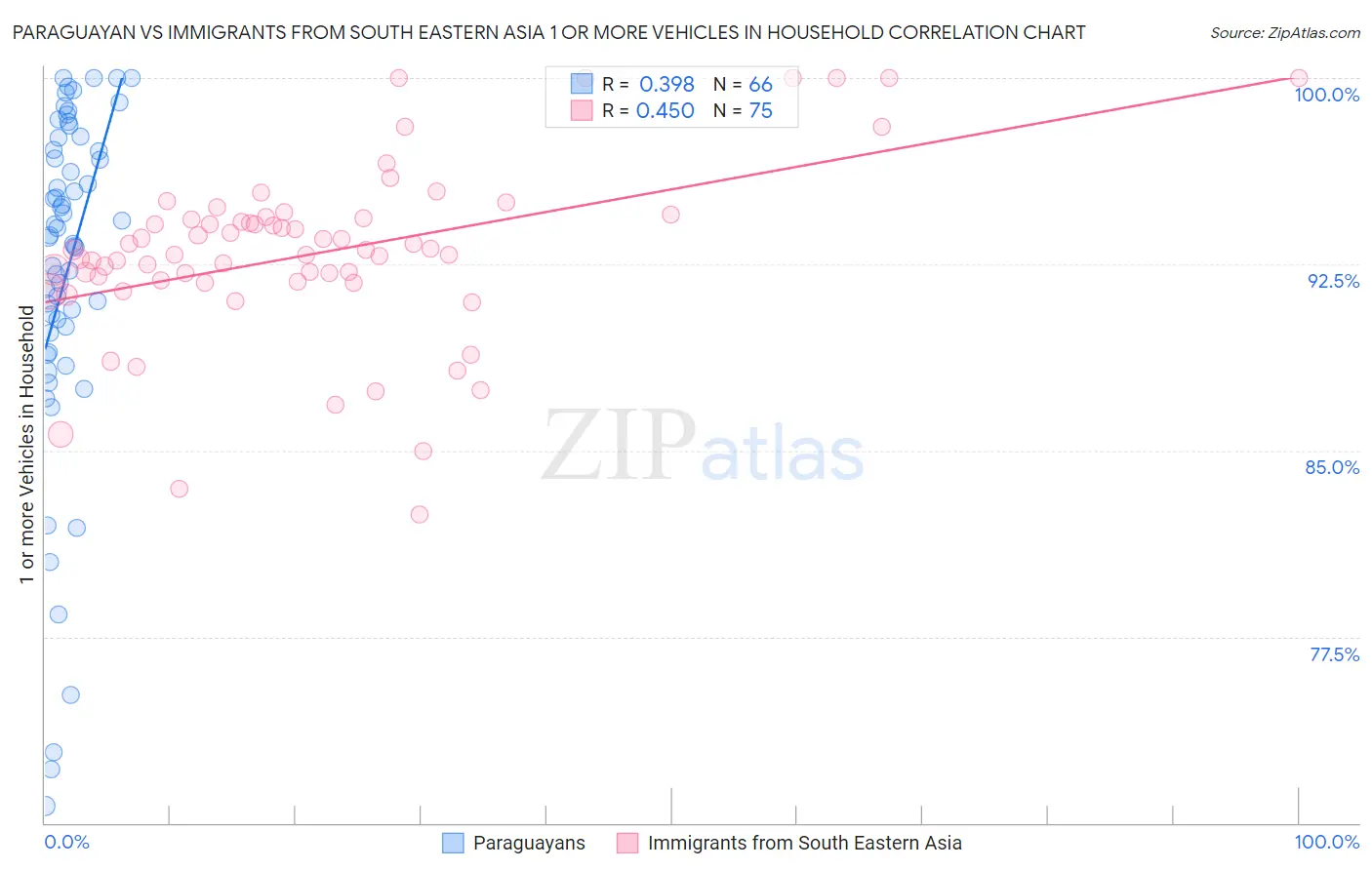 Paraguayan vs Immigrants from South Eastern Asia 1 or more Vehicles in Household