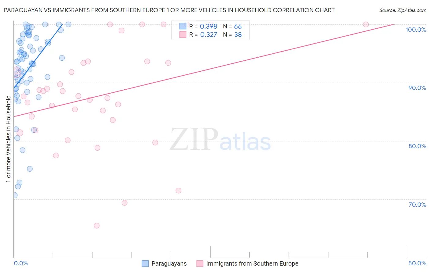 Paraguayan vs Immigrants from Southern Europe 1 or more Vehicles in Household