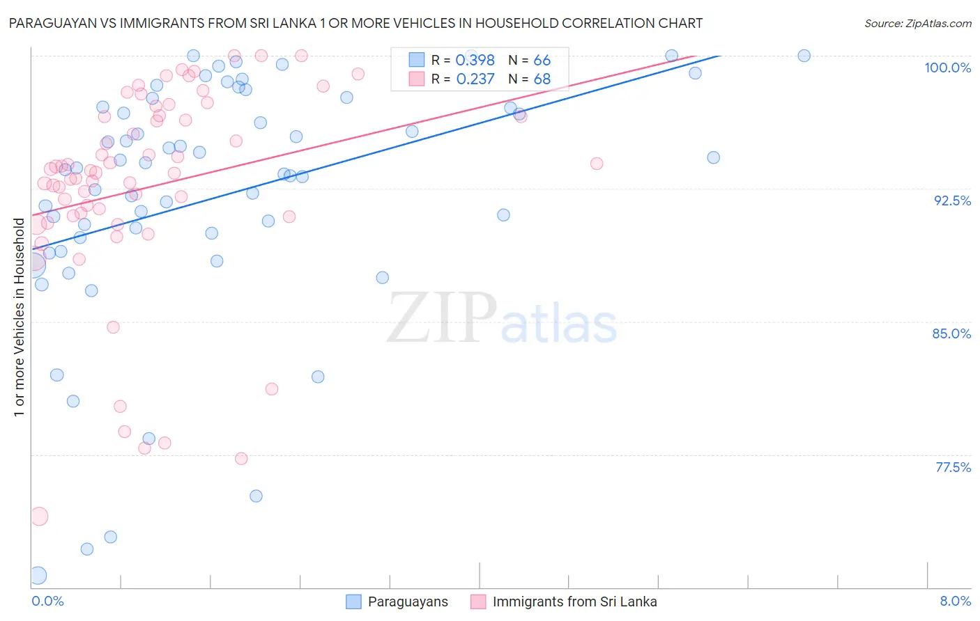 Paraguayan vs Immigrants from Sri Lanka 1 or more Vehicles in Household