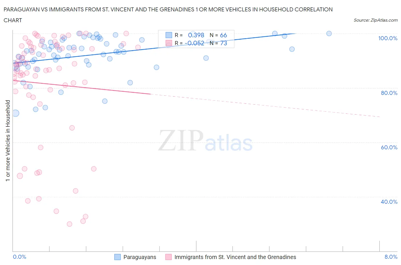 Paraguayan vs Immigrants from St. Vincent and the Grenadines 1 or more Vehicles in Household