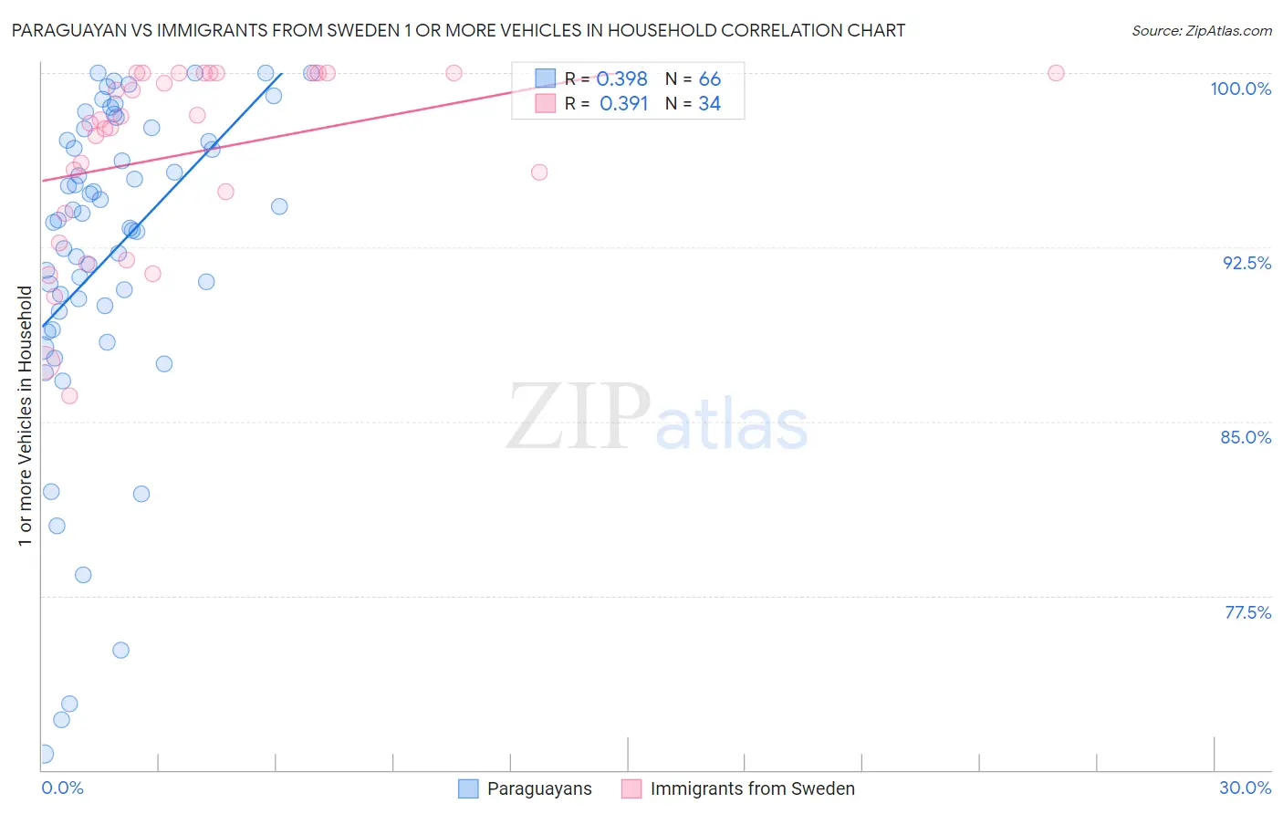 Paraguayan vs Immigrants from Sweden 1 or more Vehicles in Household