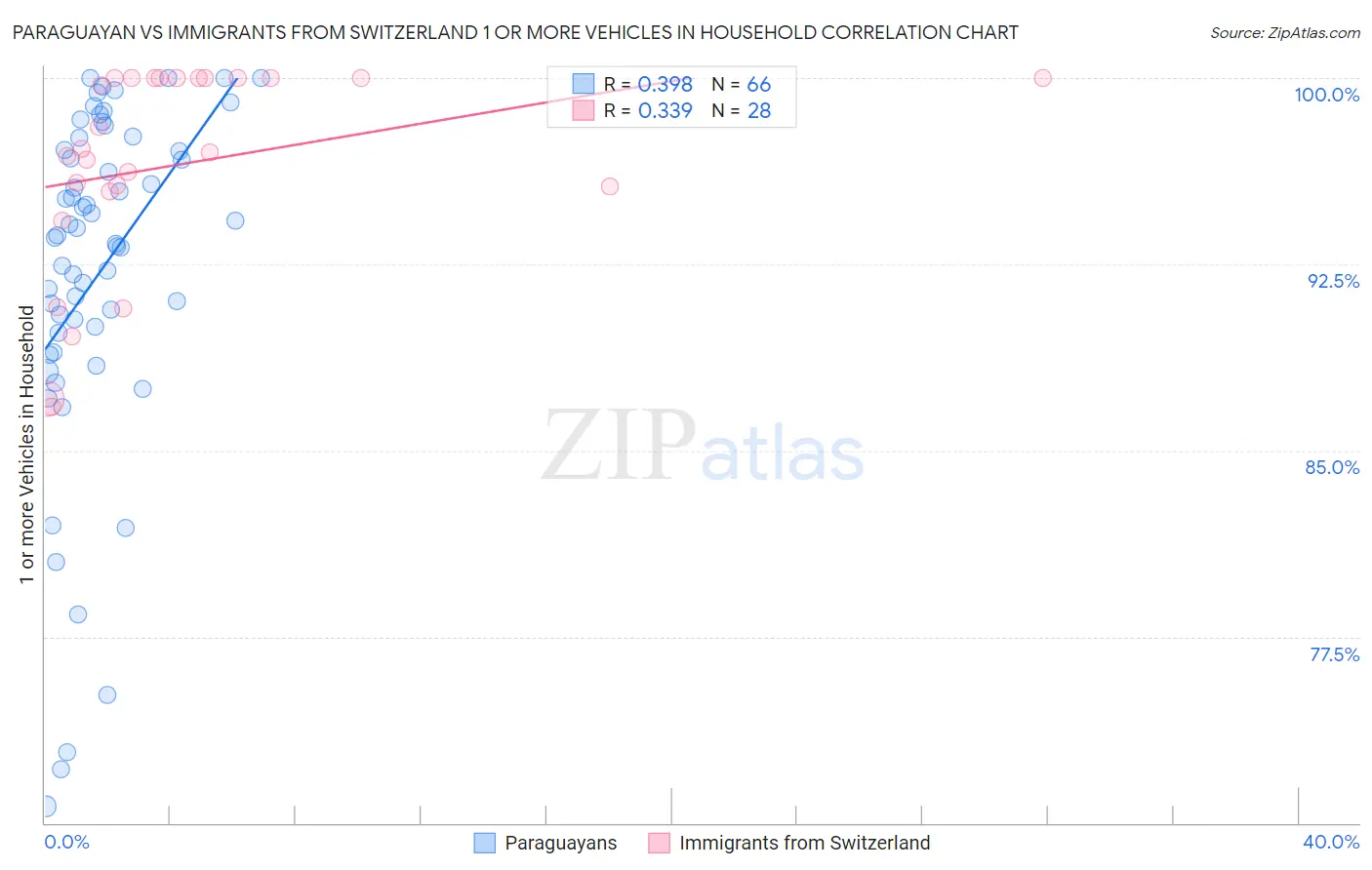 Paraguayan vs Immigrants from Switzerland 1 or more Vehicles in Household