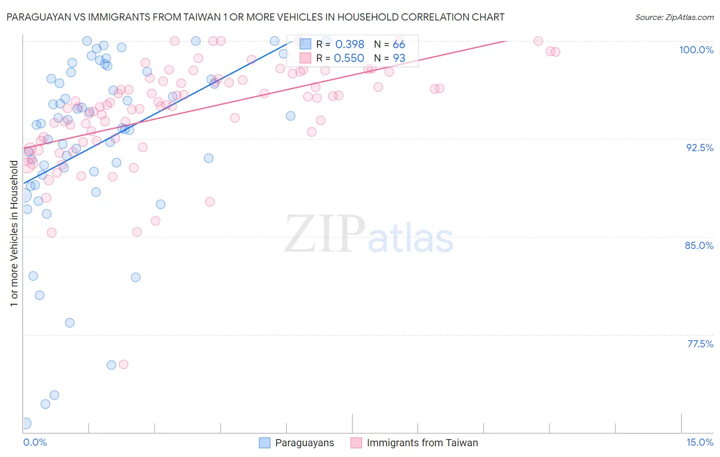 Paraguayan vs Immigrants from Taiwan 1 or more Vehicles in Household