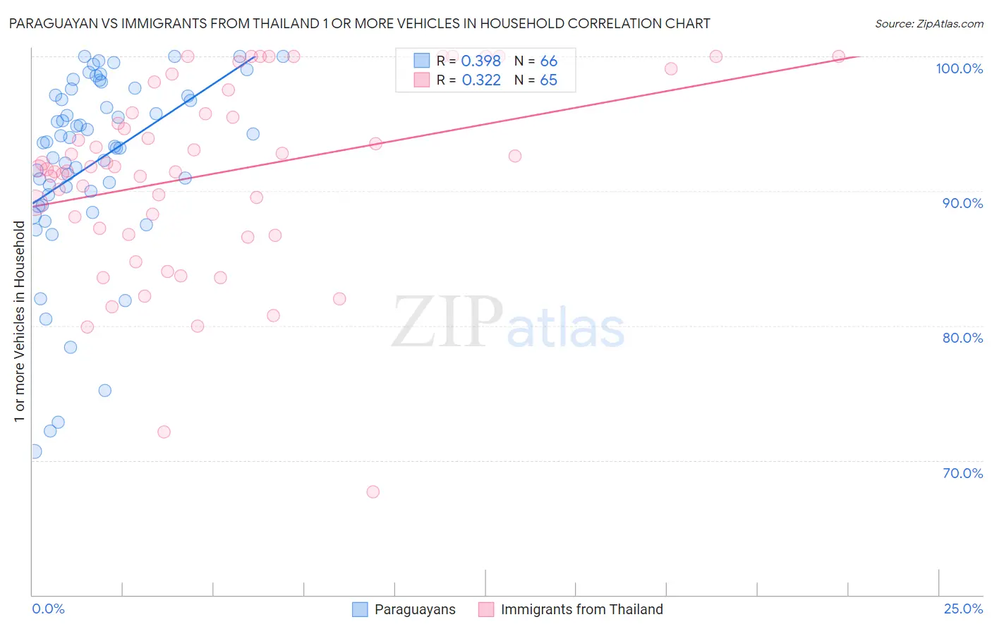 Paraguayan vs Immigrants from Thailand 1 or more Vehicles in Household
