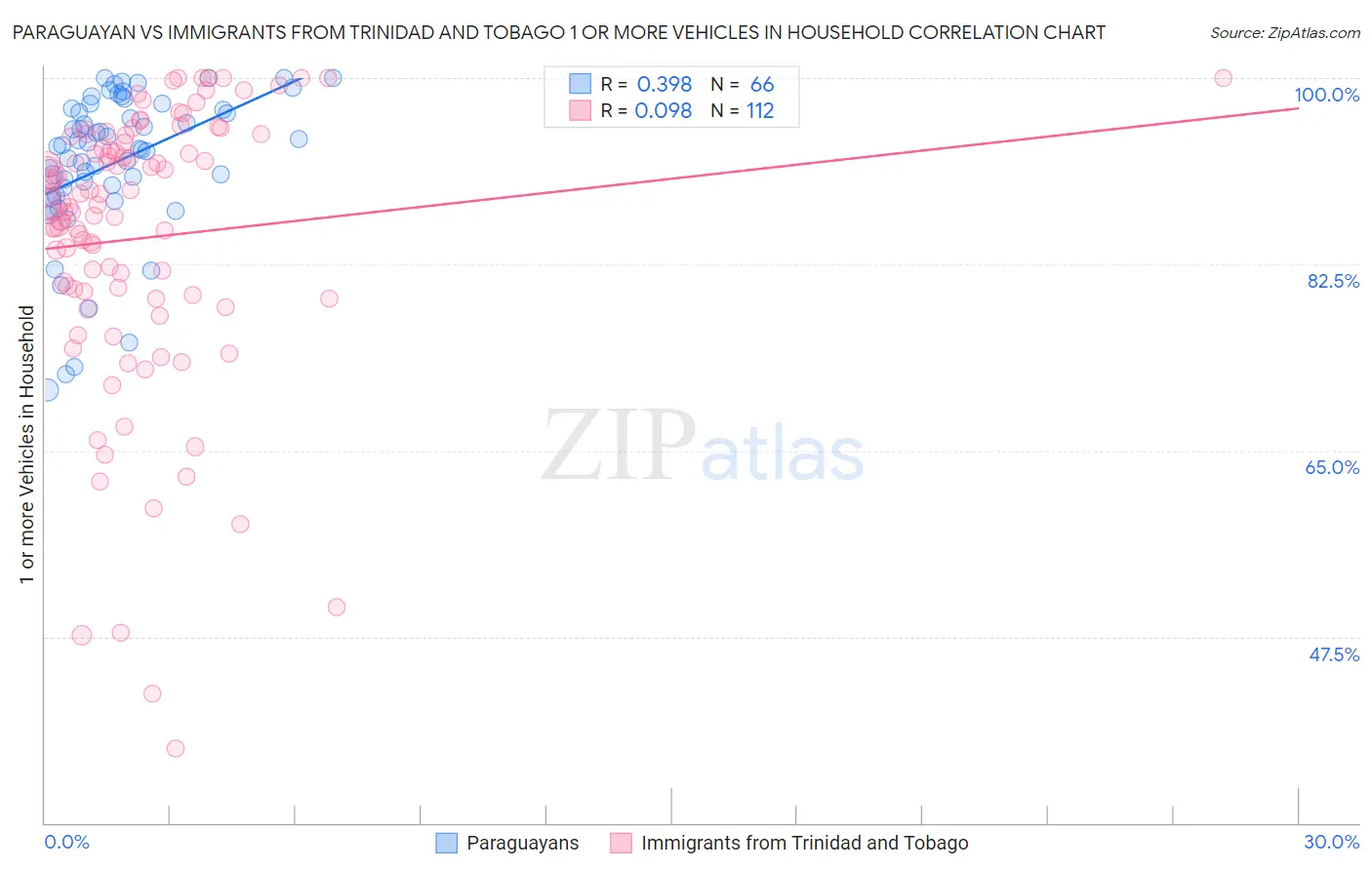 Paraguayan vs Immigrants from Trinidad and Tobago 1 or more Vehicles in Household