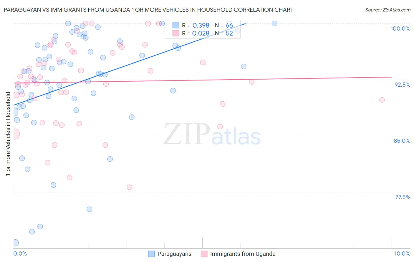 Paraguayan vs Immigrants from Uganda 1 or more Vehicles in Household