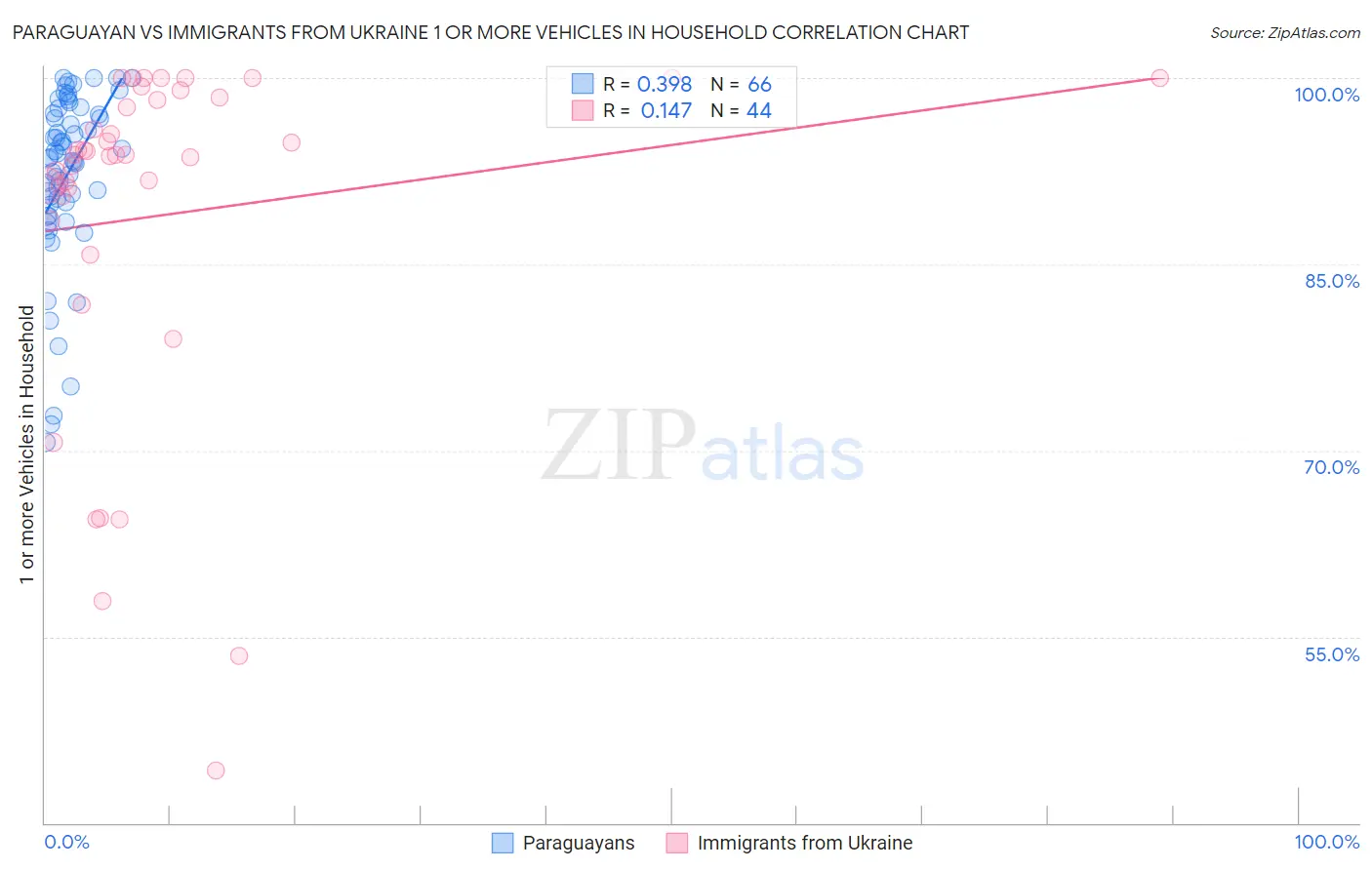 Paraguayan vs Immigrants from Ukraine 1 or more Vehicles in Household