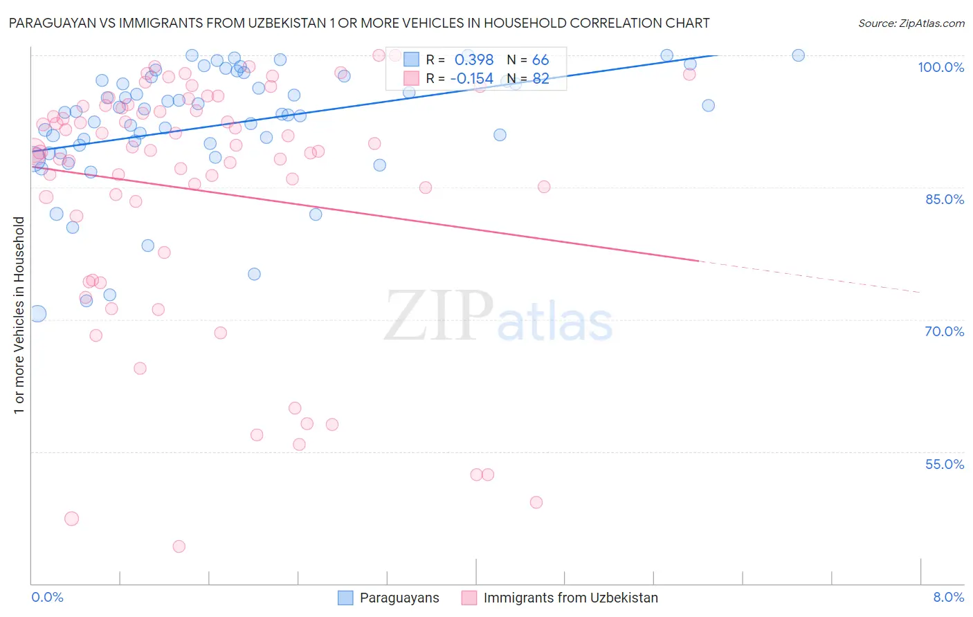 Paraguayan vs Immigrants from Uzbekistan 1 or more Vehicles in Household