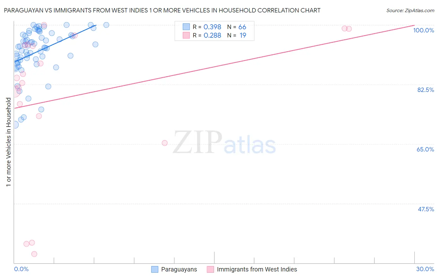 Paraguayan vs Immigrants from West Indies 1 or more Vehicles in Household