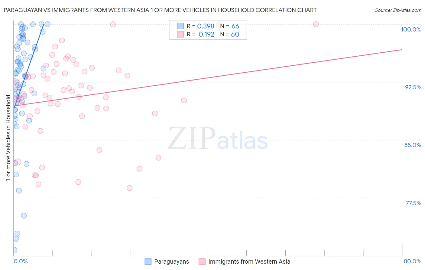 Paraguayan vs Immigrants from Western Asia 1 or more Vehicles in Household