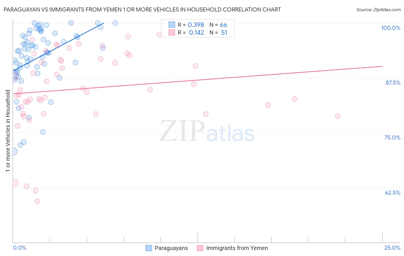 Paraguayan vs Immigrants from Yemen 1 or more Vehicles in Household