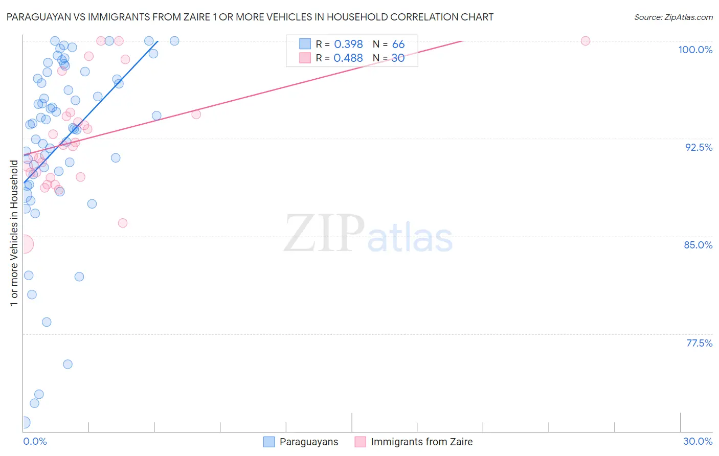 Paraguayan vs Immigrants from Zaire 1 or more Vehicles in Household