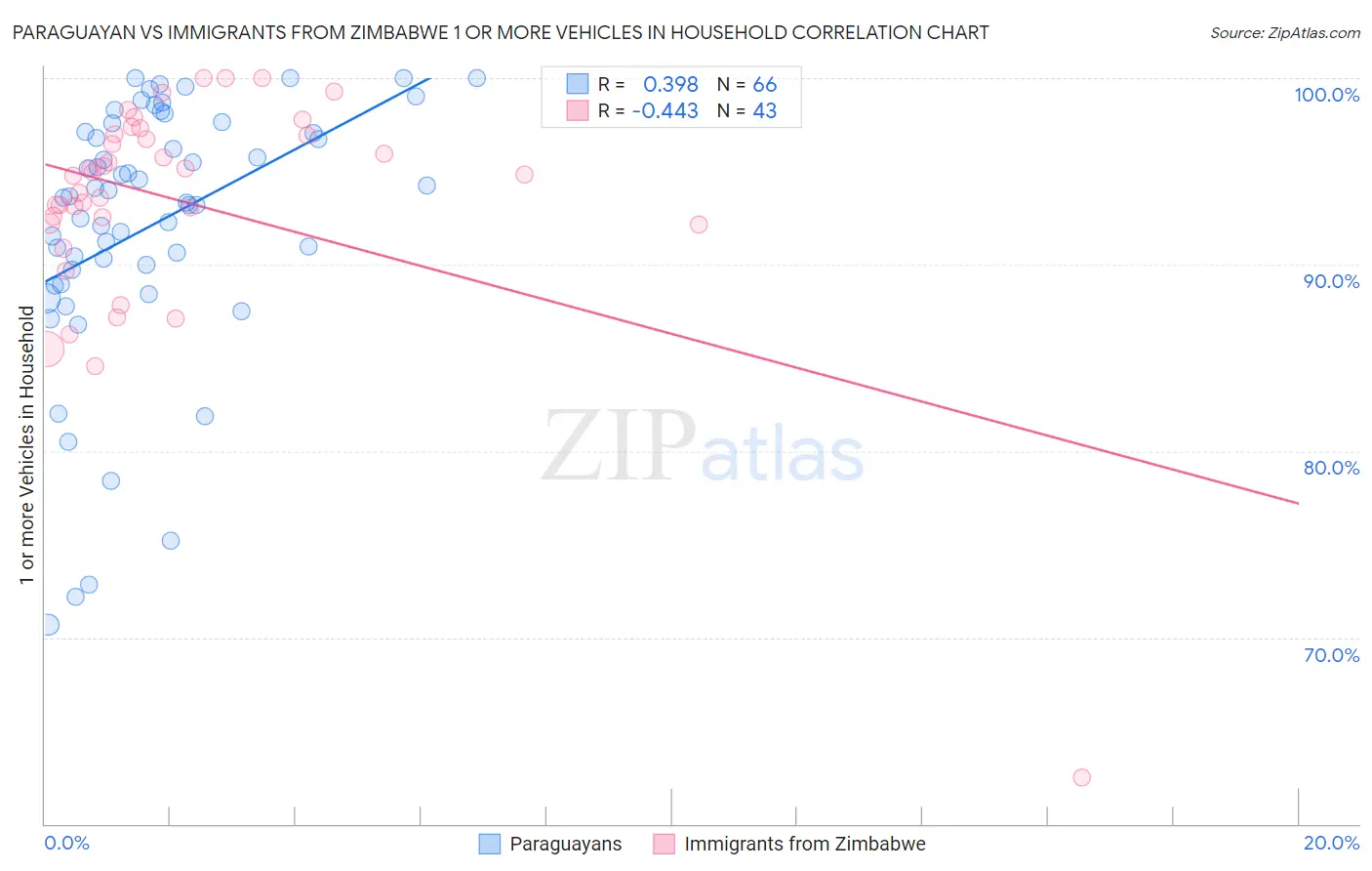 Paraguayan vs Immigrants from Zimbabwe 1 or more Vehicles in Household