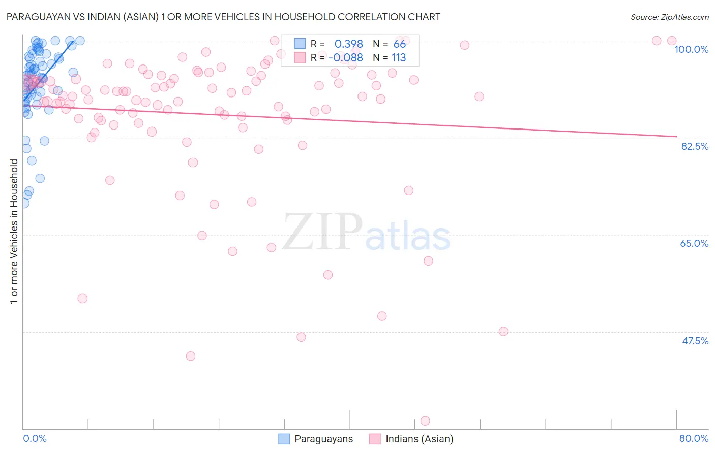 Paraguayan vs Indian (Asian) 1 or more Vehicles in Household