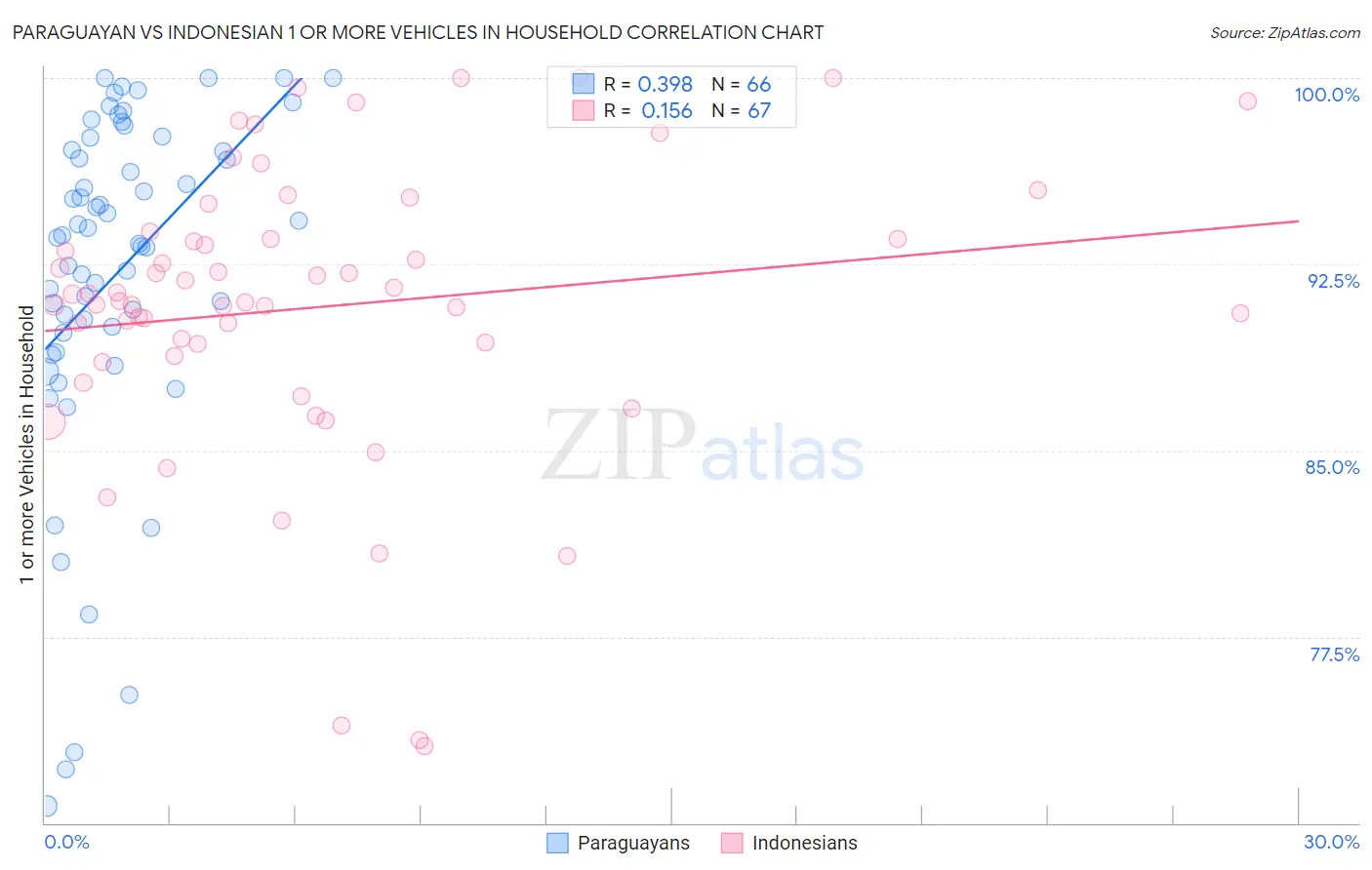 Paraguayan vs Indonesian 1 or more Vehicles in Household