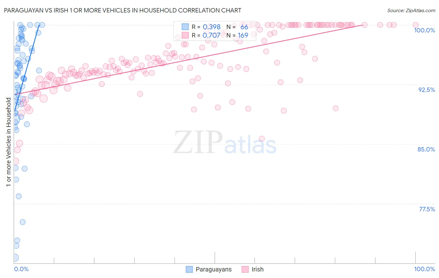 Paraguayan vs Irish 1 or more Vehicles in Household