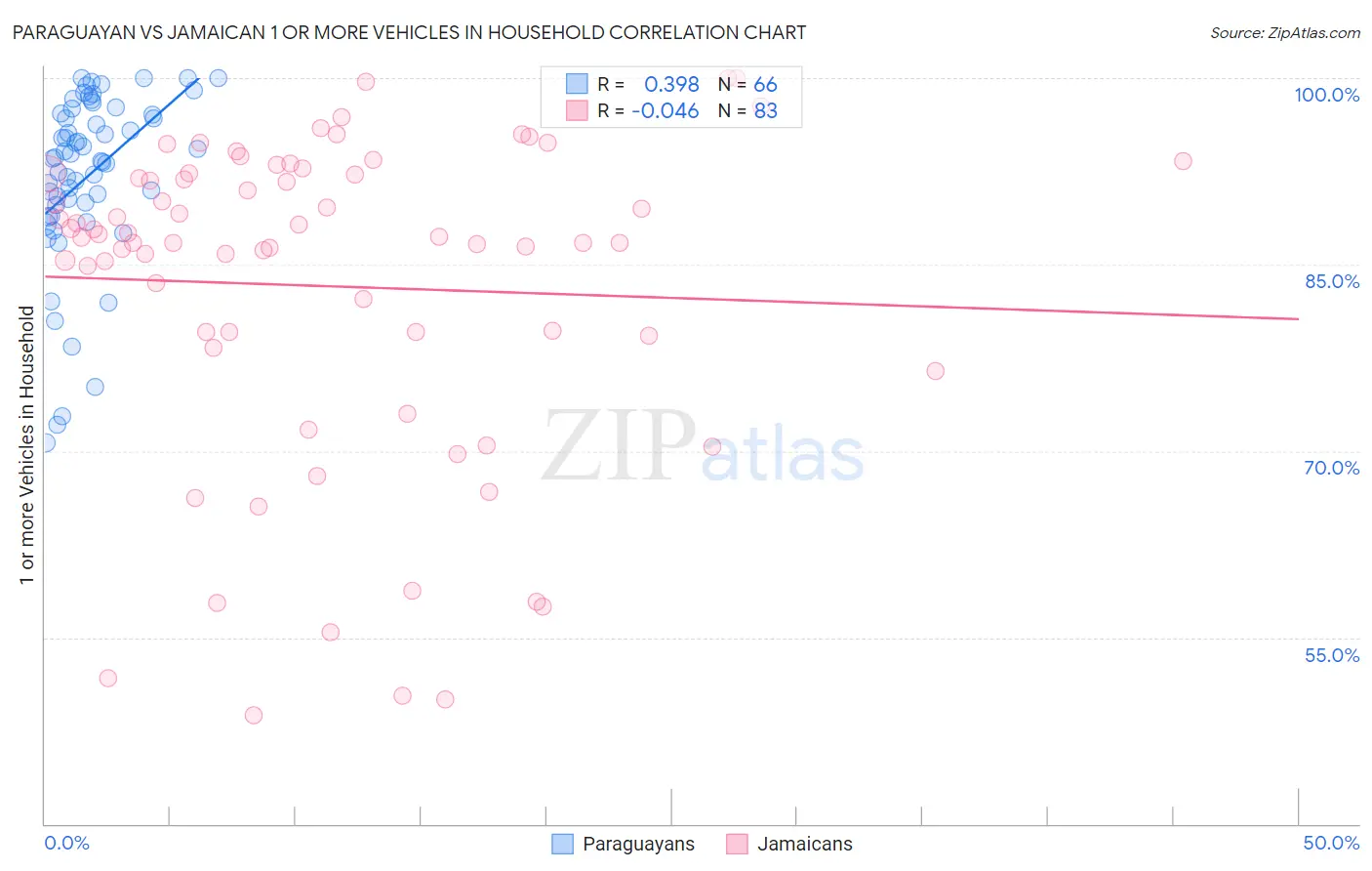 Paraguayan vs Jamaican 1 or more Vehicles in Household