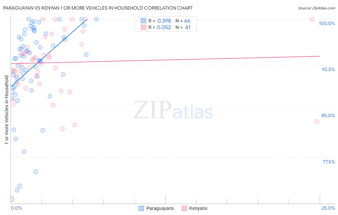 Paraguayan vs Kenyan 1 or more Vehicles in Household