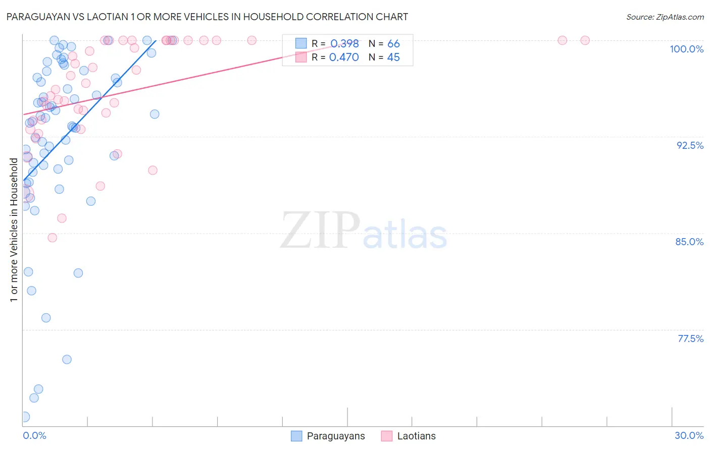 Paraguayan vs Laotian 1 or more Vehicles in Household