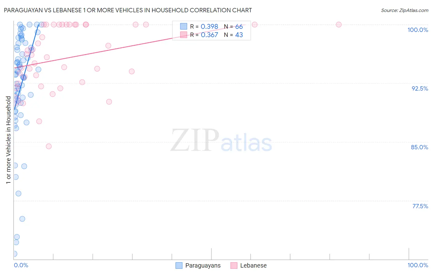 Paraguayan vs Lebanese 1 or more Vehicles in Household