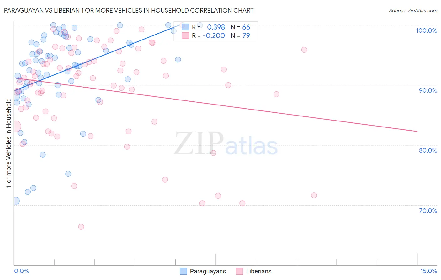 Paraguayan vs Liberian 1 or more Vehicles in Household