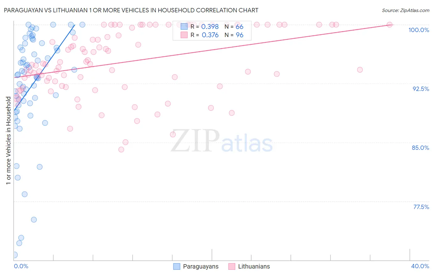 Paraguayan vs Lithuanian 1 or more Vehicles in Household