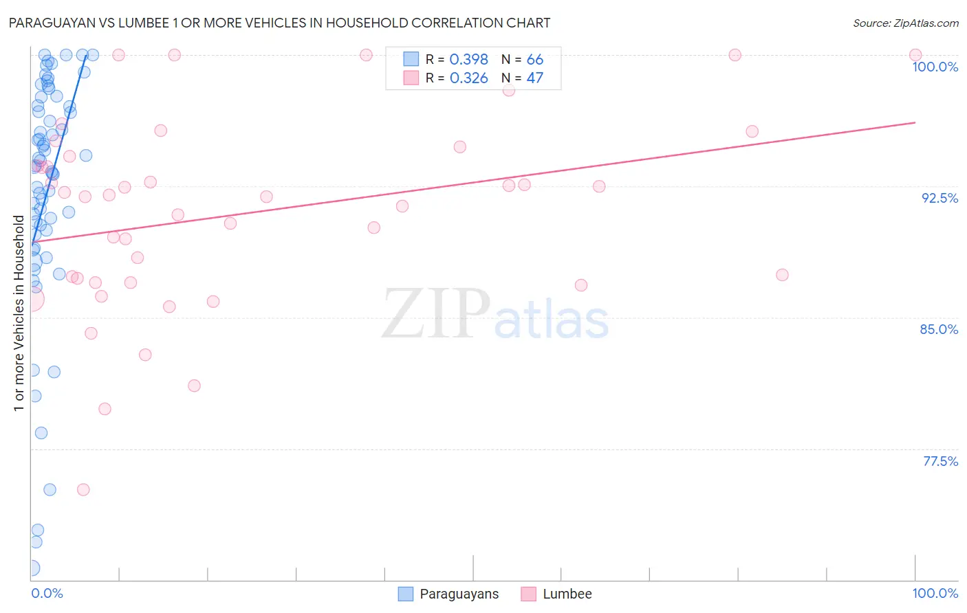 Paraguayan vs Lumbee 1 or more Vehicles in Household